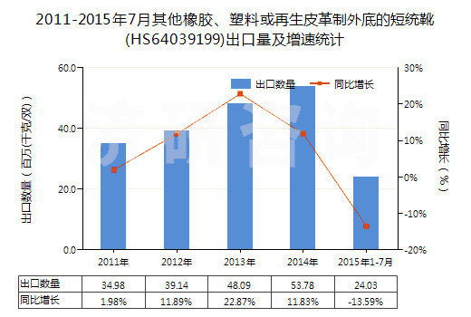2011-2015年7月其他橡膠、塑料或再生皮革制外底的短統(tǒng)靴(HS64039199)出口量及增速統(tǒng)計
